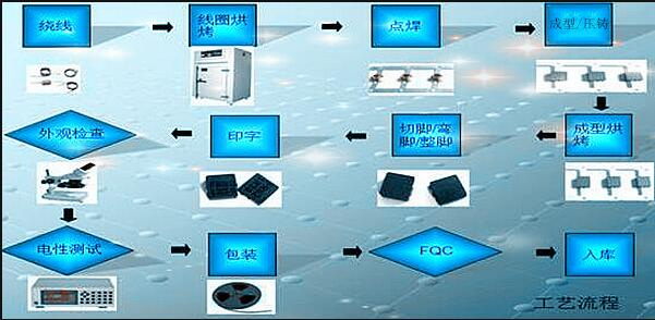 一體成型電感的制作工藝流程