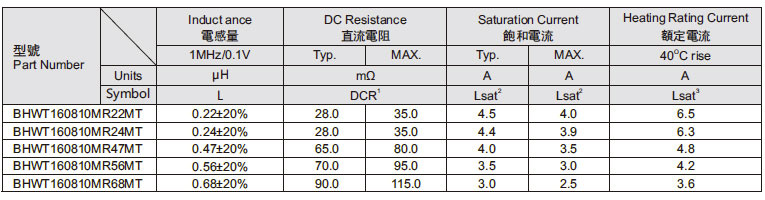 T-core一體成型電感160810系列技術參數